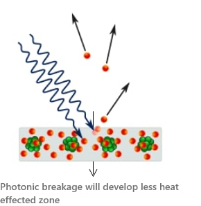 3D Photonic Breakage and Damage with 353 nm Wavelength 
