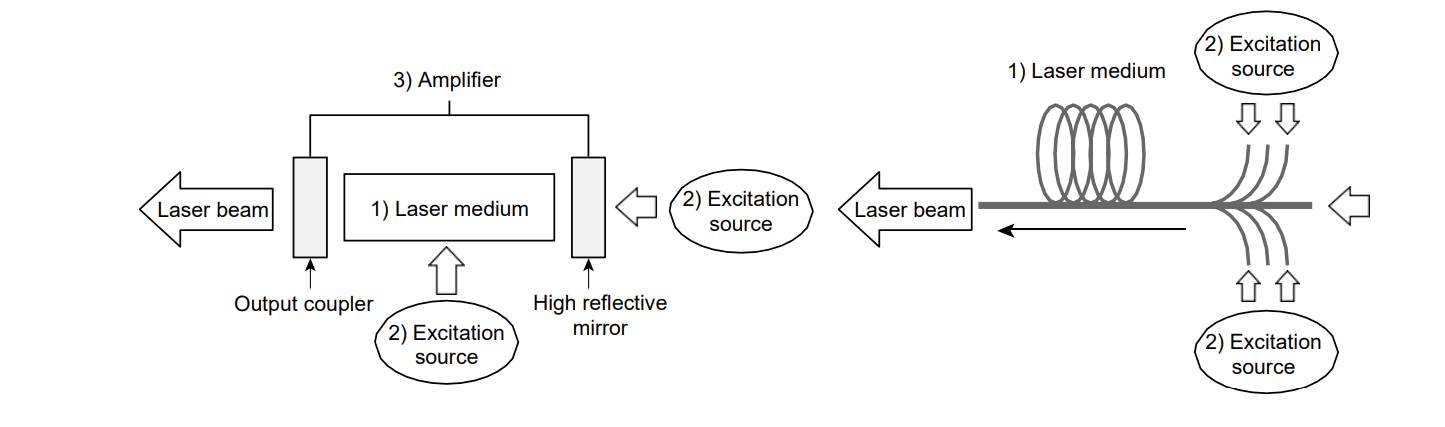 laser oscillation