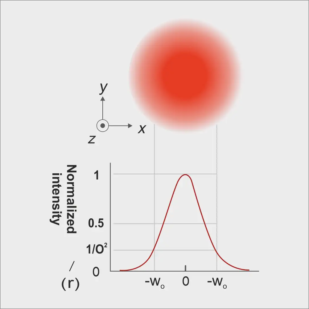 Intensity: The light emitted with equal strength.