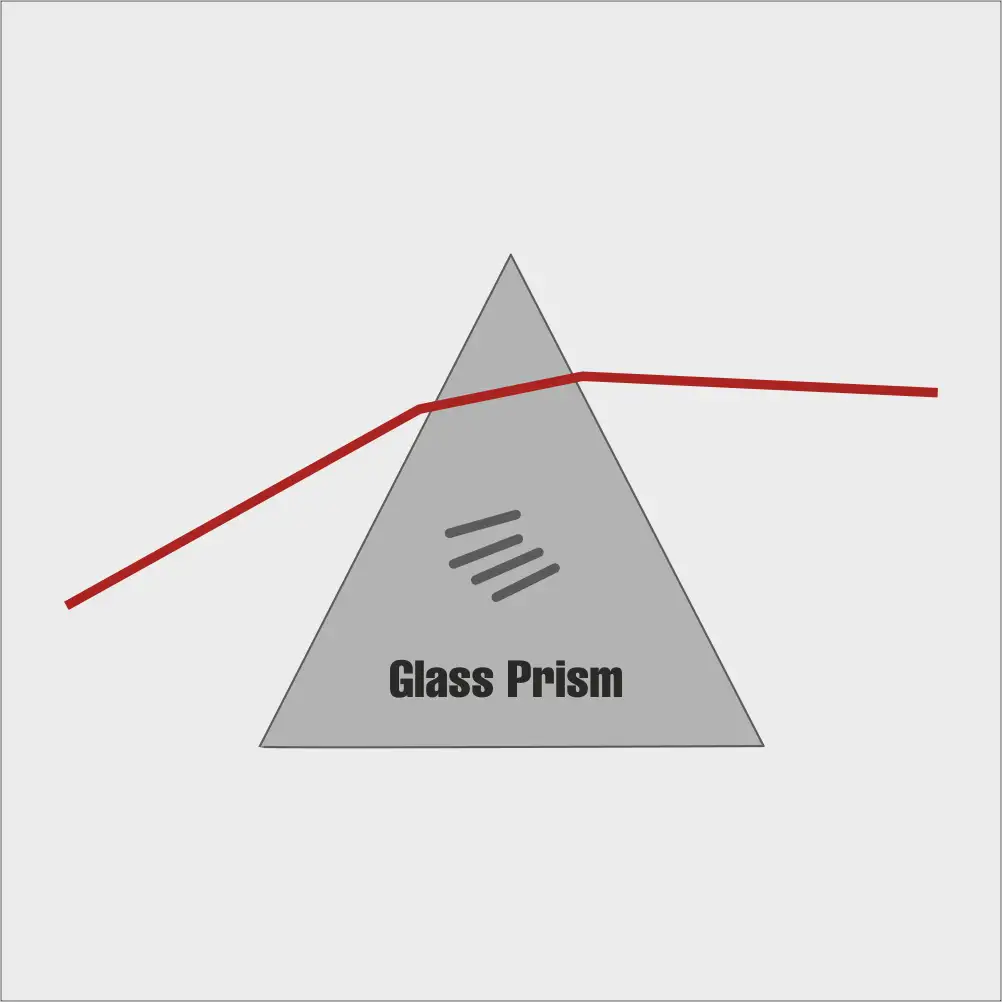 Monochromaticity: The light produced at the end is of a single wavelength