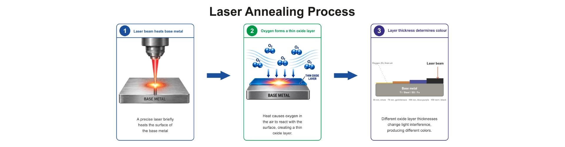 Laser annealing process