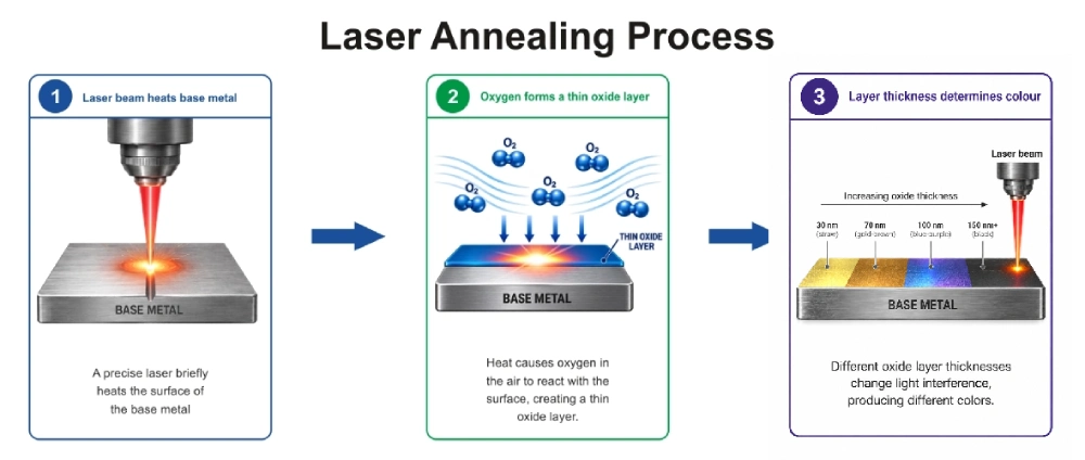 Laser annealing process